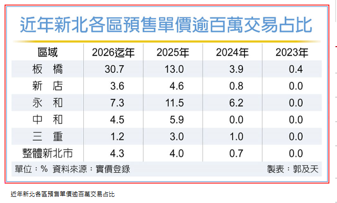 新北預售屋 單價站上百萬