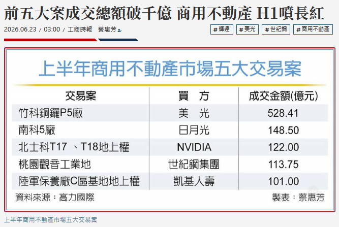  前五大案成交總額破千億 商用不動產 H1噴長紅 