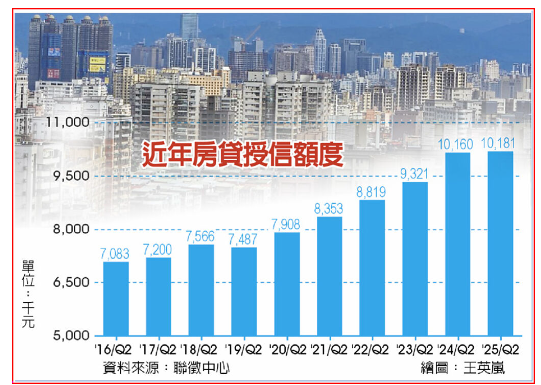 限貸令鬆動？傳首購房貸先行 