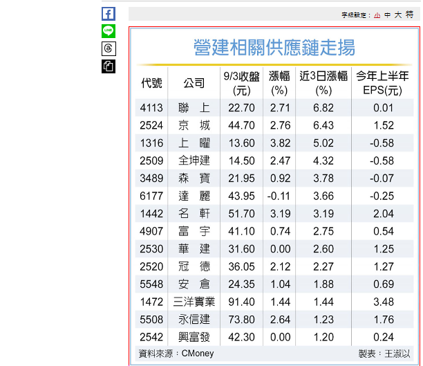  卓揆喊開水龍頭 營建供應鏈出擊 