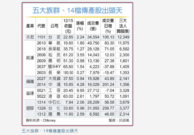 傳產成資金避風港！五大族群擁四利多 法人：這14檔黑馬股強到年底