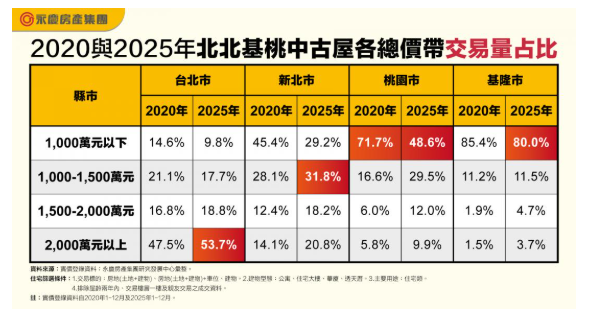 連桃園也失守？脫北潮推倒平價牆 北台灣千萬屋房加速蒸發