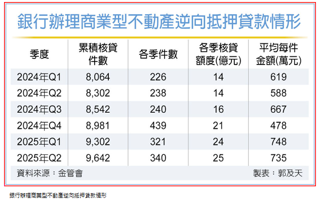 不受貸款天條限制 以房養老貸款年增4成