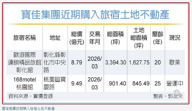  寶佳 18億入手桃園、彰化旅館 