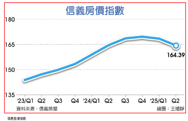 房價回到一年前 信義房價指數年增轉負