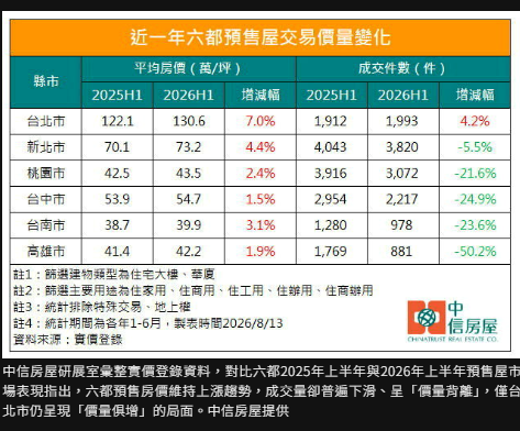 預售市場結構起風了 這四都房價超前反映、區域房市陷「價量背離」