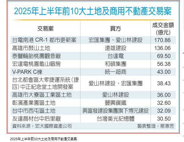 H2商用不動產市場 商辦、廠辦前景俏
