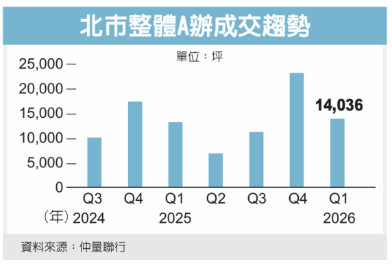  第1季商辦交易額攀十年高點 外商包下北市逾4,000坪新據點 點燃規格戰 