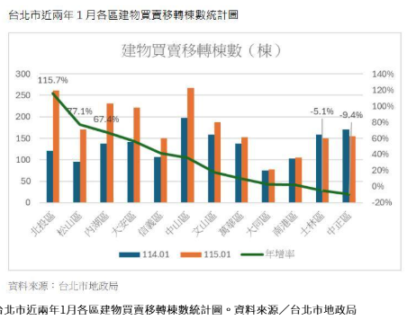  屋主別再撐了！北市仲介公會理事長：錯過這一波 只會面對更長盤整期 