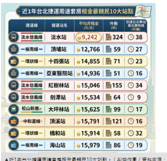 套房免萬元！　北捷1站成「租屋天堂」近1年租出324件