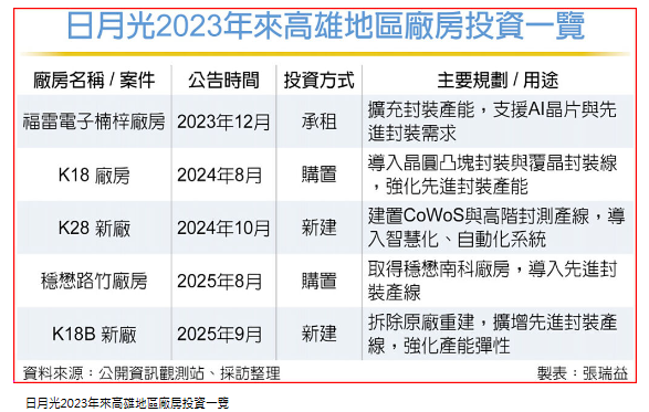  日月光再下40億擴新廠 