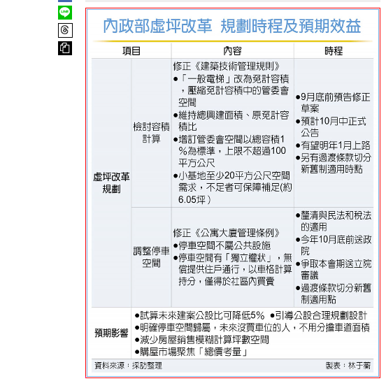  虛坪改革 公設比下降5％ 