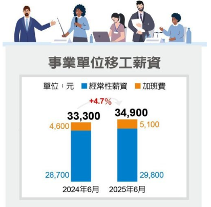  移工勞動現況1／月薪+加班費平均3.5萬 一年來成長4.7% 