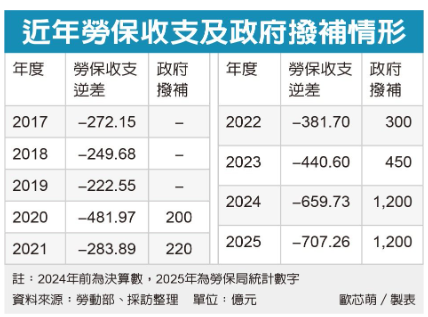 勞保收支失衡連九年入不敷出 今年恐超過千億元