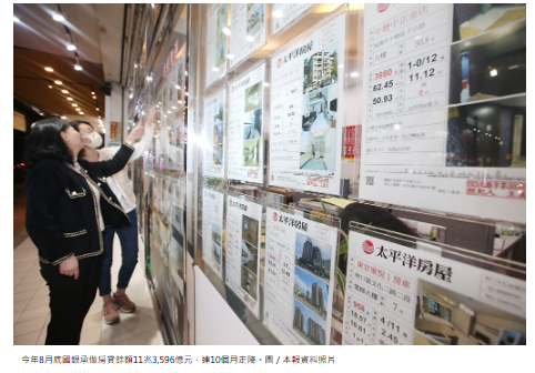  8月房貸餘額 年增連十降 