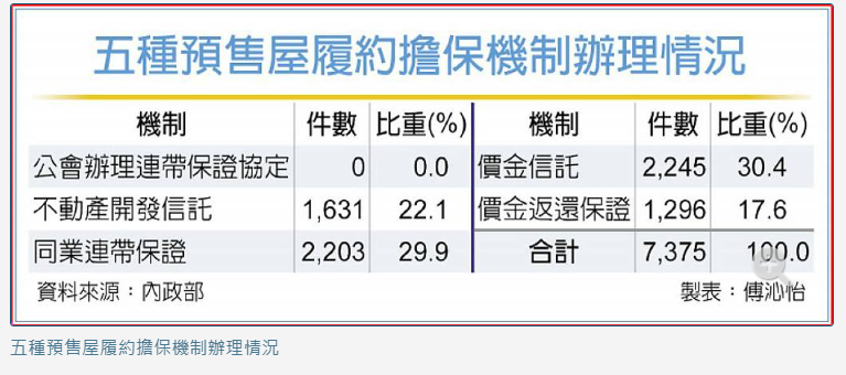 強化預售屋履約擔保 射三箭