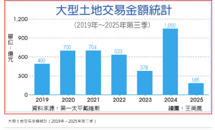 全台土地市場Q3交易冷吱吱 