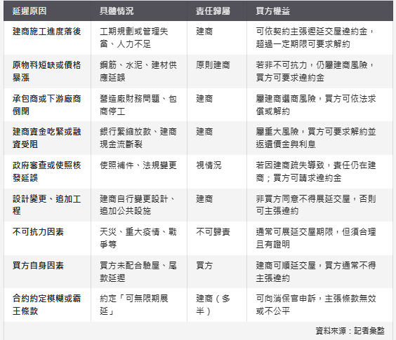  2026交屋潮大考驗》建商延遲交屋怎麼辦？「每日萬分之五」補償金試算、3大自救權益全攻略 