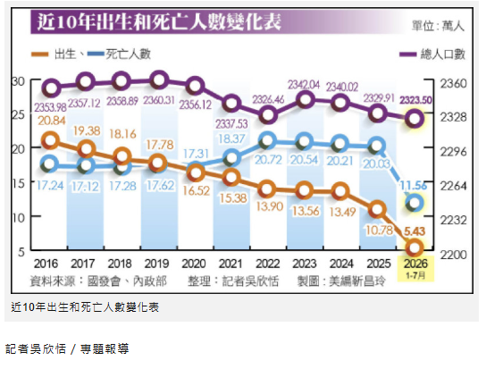 〈財經週報-人口紅利〉2026少子化惡化超乎預期 出生數恐跌破10萬大關