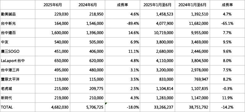 台中百貨零售市場上半年業績下滑14.2% 幅度寫歷年同期之最