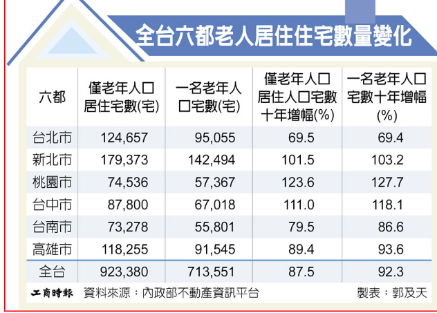 老人獨居宅 十年近倍增