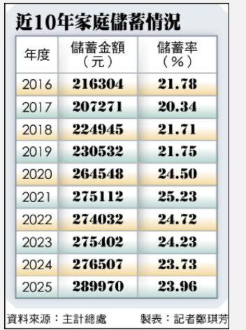 創新高！ 去年家庭儲蓄平均29萬