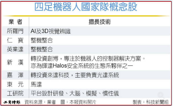 台製「機器狗」登場 機器人國家隊成形 「這家」再享輝達紅利