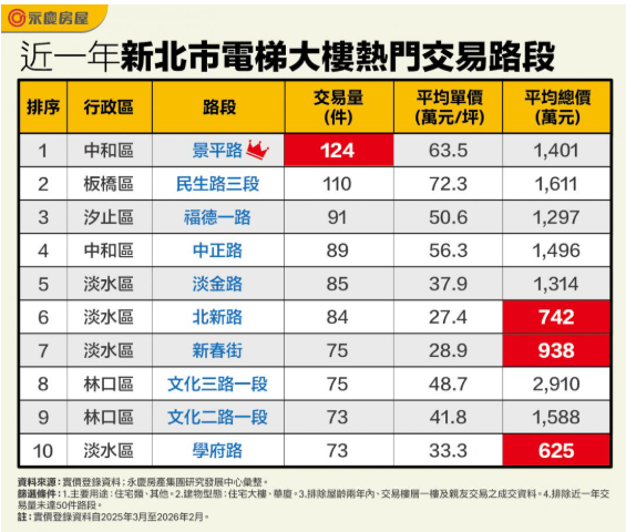  新北這路段最夯！年銷上百件電梯大樓 專家揭：這優勢完勝蛋黃區 