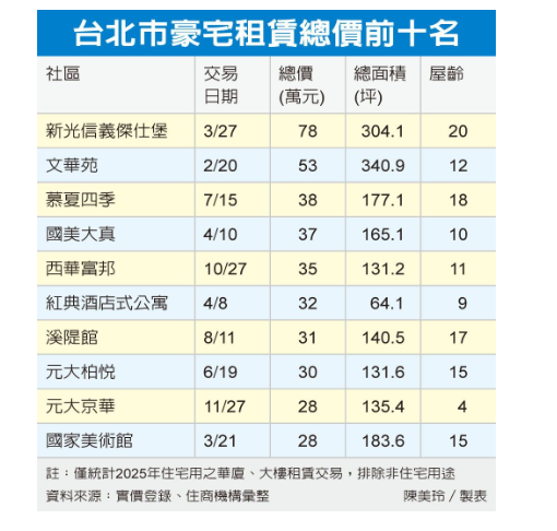 北市十大租賃豪宅榜首 新光信義傑仕堡月租78萬