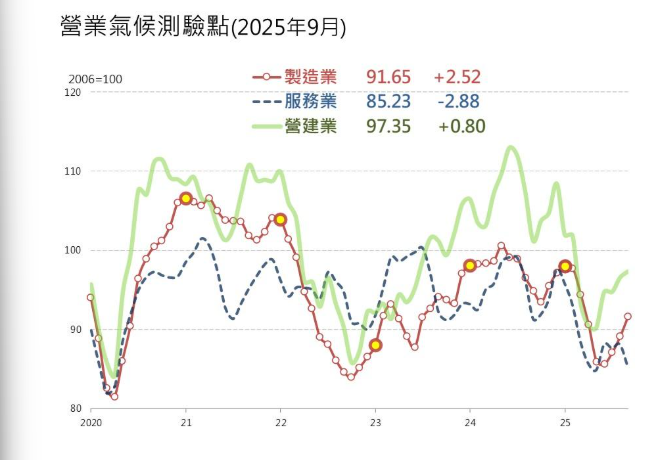  營造升溫、房市降溫！一邊趕工一邊苦撐買氣 