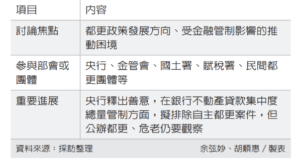 自主都更 央行釋出善意 公辦、危老案件是否鬆綁待觀察