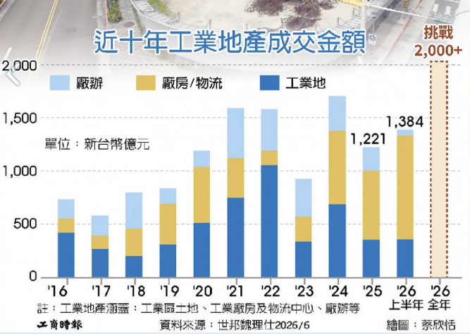 「獵廠」時代來臨！輝達台鏈今年狂砸531億元 企業投資不動產最愛標的出列