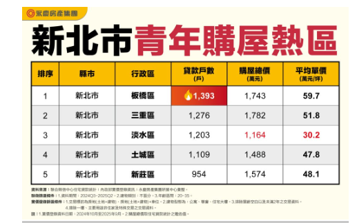  每坪逾80萬照樣搶手！3原因雙北「這三區」最得年輕人喜愛 