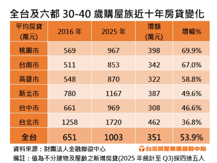 三十難立 這都青年房貸壓力暴衝速度太恐怖了！