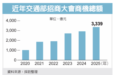  交部招商大會金額將創高 11月19日舉辦 預估釋出60案 總額3,339億元 