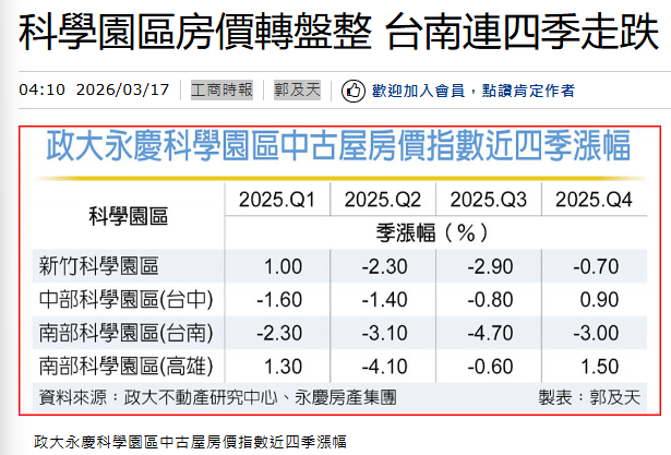 科學園區房價轉盤整 台南連四季走跌