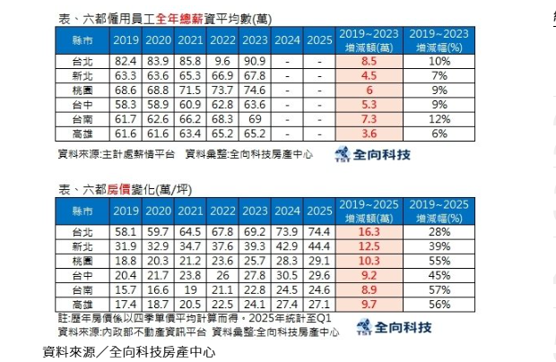 月薪5萬難買房 專家：全台同病相憐、未來恐有兩大隱憂
