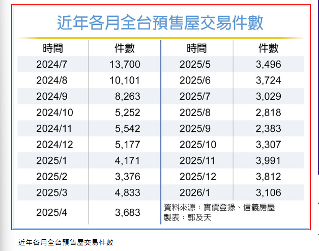 全台預售屋交易 連四月守住3,000件
