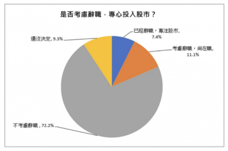 全民瘋股市？11%上班族想離職炒股 房仲民調示警：人力市場恐生變