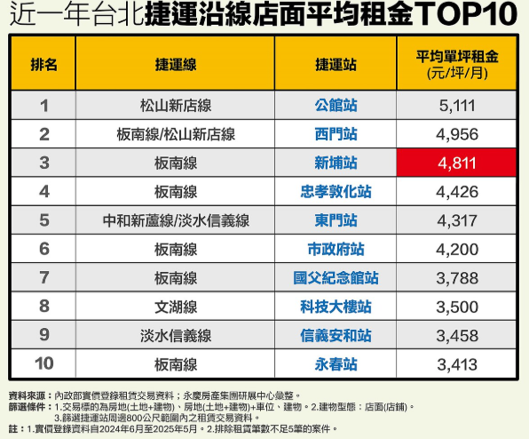 捷運租金排行榜曝光！新北「這站」店租竟比東區3站還貴