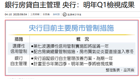 銀行房貸自主管理 央行：明年Q1檢視成果 