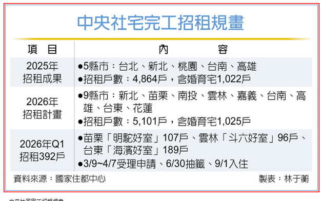 近400戶招租 中央社宅首度跨出六都