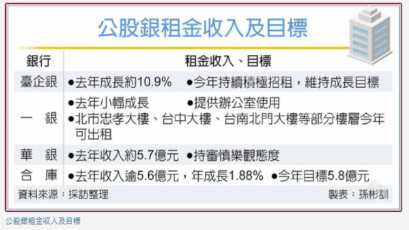 活化資產 公股銀租金收入優
