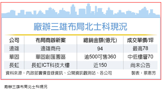  北市三大園區商辦 大洗牌 