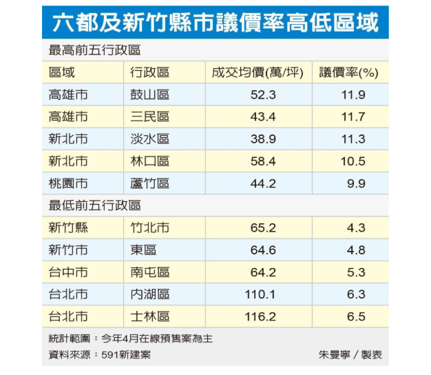 七都房市議價率兩極發展 高雄鼓山、三民及新北淡水等普遍超過一成