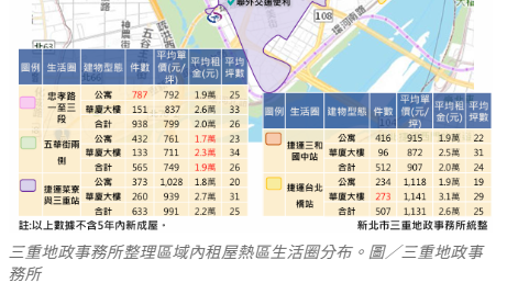 新北三重家庭租客暴增61%！最夯租屋生活圈曝光　「這裡」平均月租1.7萬元最親民