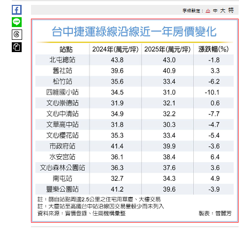 中捷沿線蛋黃區房價 跌多於漲