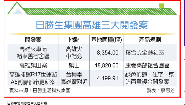 日勝生 砸88億加碼投資高雄