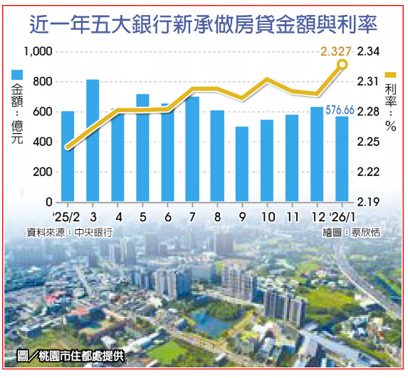 五大銀新增房貸利率飆高