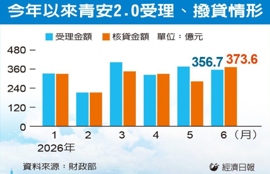 青安2.0倒數 撥貸戶大增金額回升至373億元 攀至14個月高點